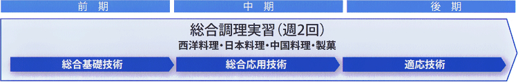 実習フロー 総合基礎技術>総合応用技術>適応技術