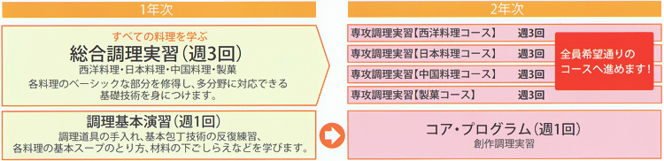 実習フロー 総合調理実習(週三回)+調理基本演習(週1回)>コア・プログラム+希望のコース