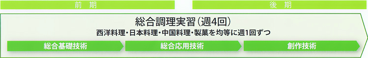 総合調理実習(週4回) 総合基礎技術 > 総合応用技術 > 創作技術