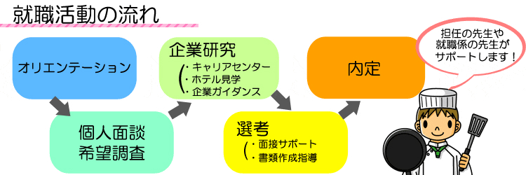就職活動